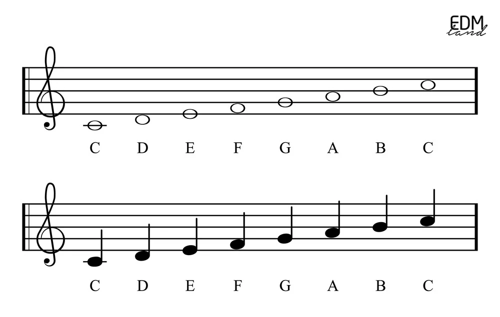Sau nốt B (Si), chu kỳ của dãy nốt nhạc lặp lại với nốt C (Do) cao hơn